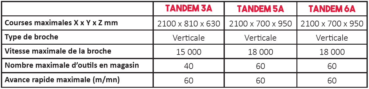 Données techniques centre d'usinage tandem - sigma