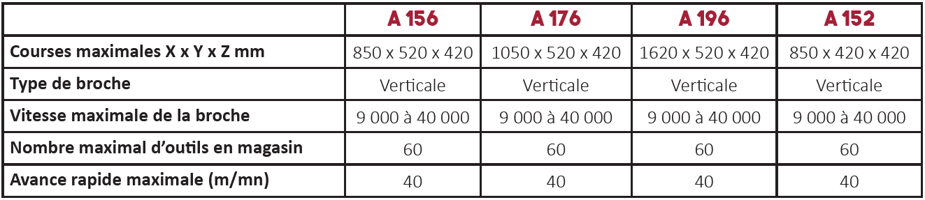 Caractéristiques techniques centre d'usinage série A