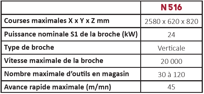 Caractéristiques techniques centre d'usinage série N