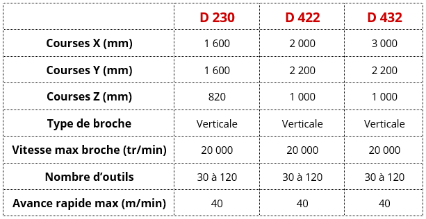 Centres usinage série D CBFerrari