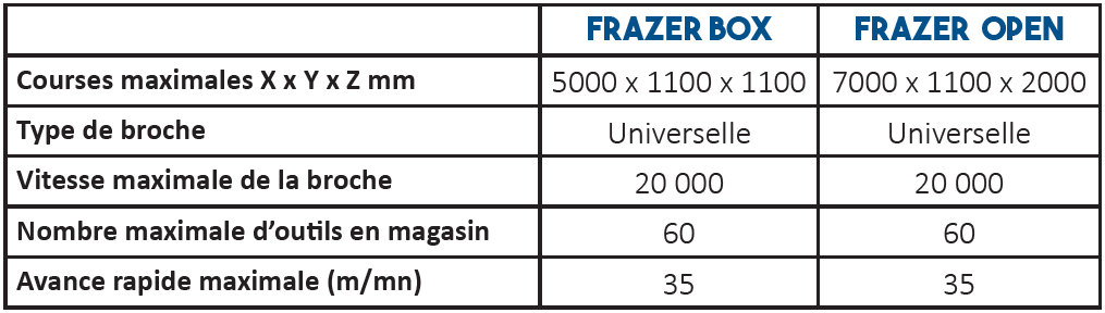 Données techniques centre d'usinage Frazer - sachman