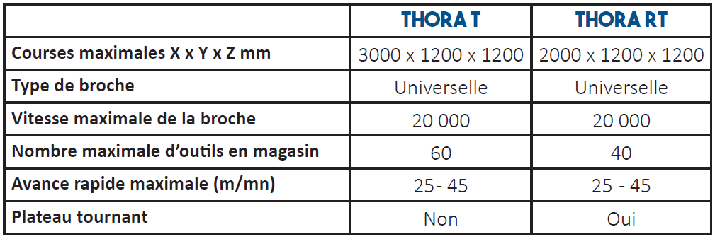 Données techniques fraiseuse Thora TRT - jobs