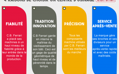 4 raisons de choisir un centre d’usinage C.B. Ferrari