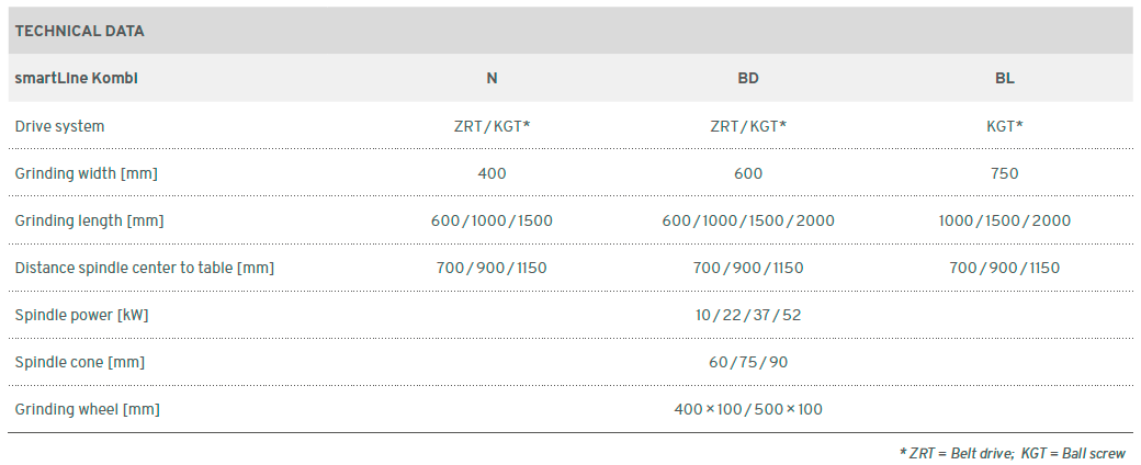 rectifieuse Smart Line KOMBI ELB ABA - données techniques