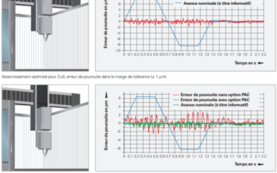 L’option PAC sur les commandes numériques Heidenhain